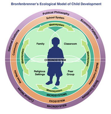 how does the microsystem influence a childs development